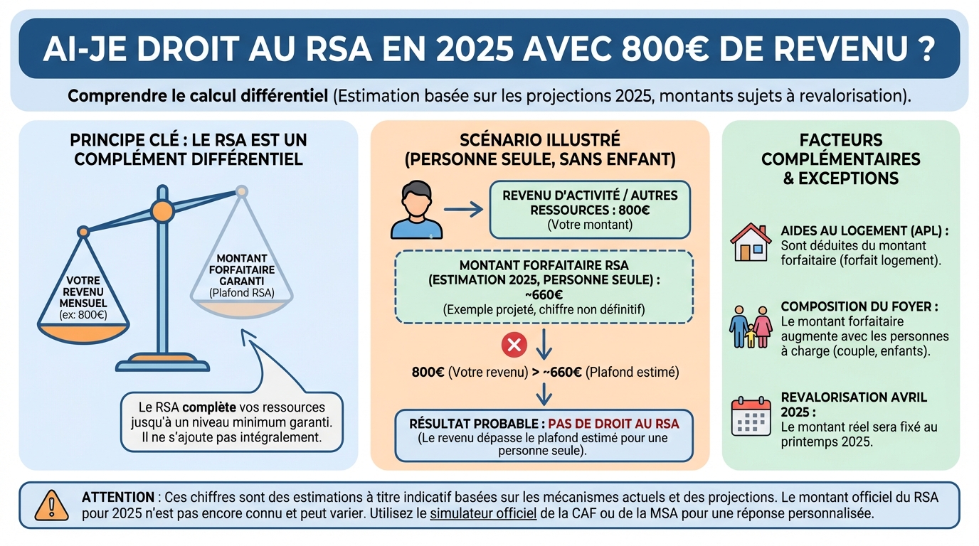 Je touche 800 euros, ai-je droit au RSA en 2025 ? 1 Impact de 800 euros sur le RSA