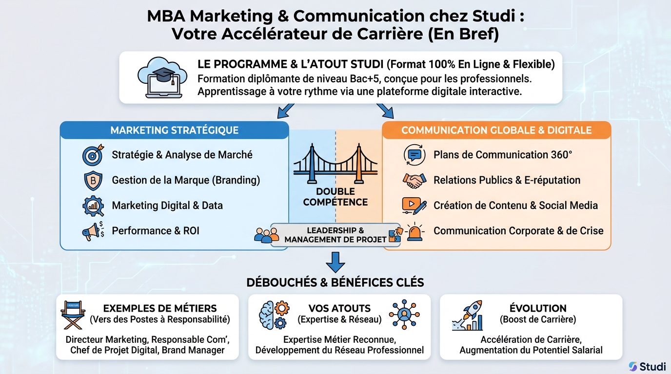 Mba marketing et communication : tout savoir sur studi 1 Débouchés professionnels