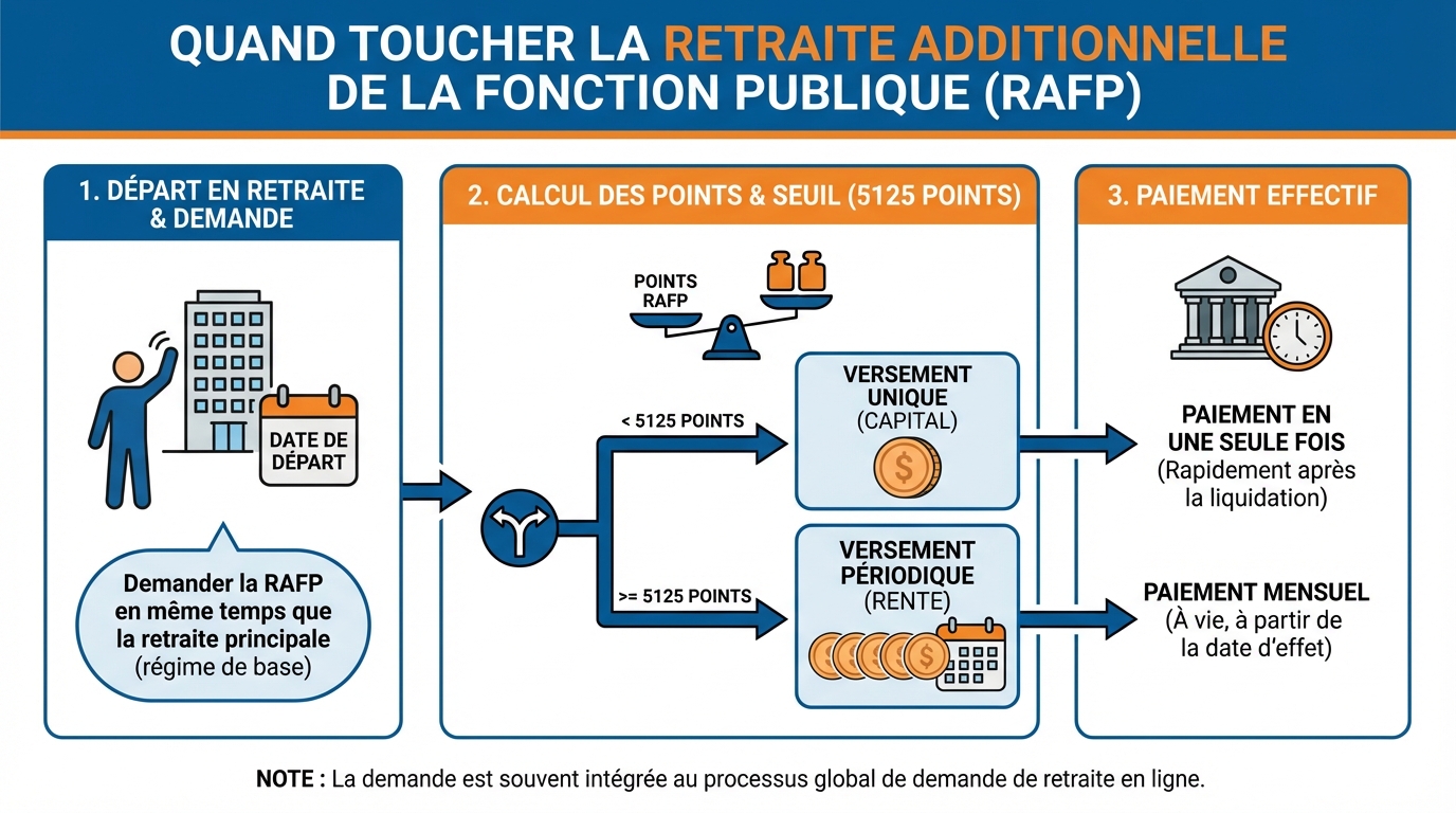 Conditions pour toucher la retraite additionnelle